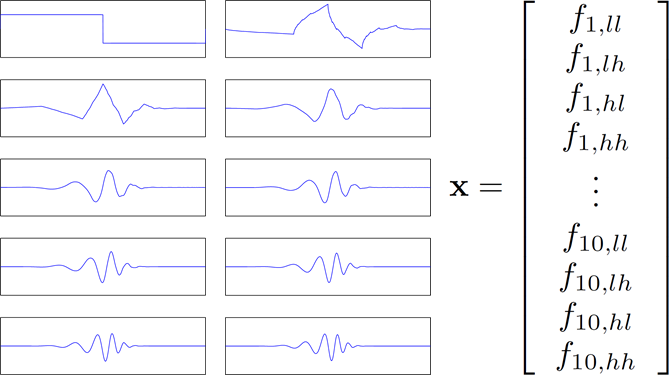 Sample selected wavelet features